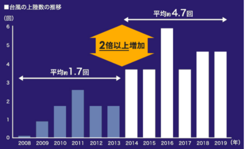 台風の増加傾向.png