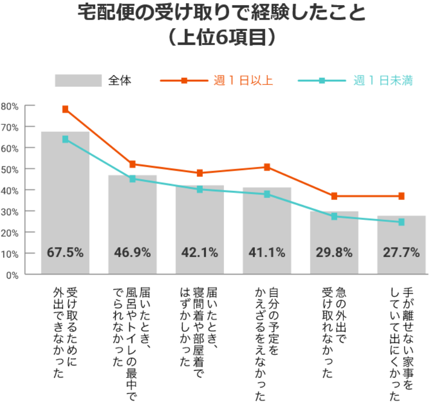 宅配で経験したこと.png