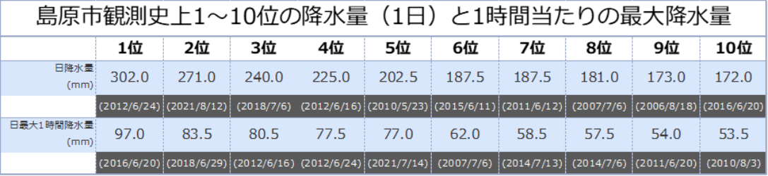 島原市の過去最大降水量.png