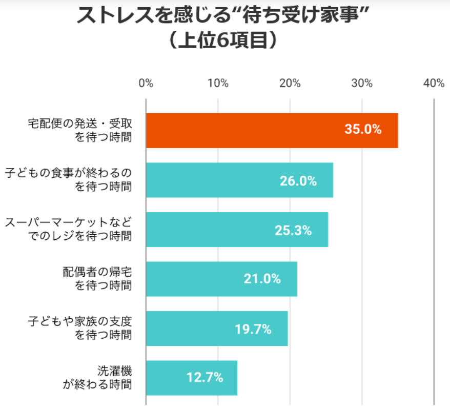 ストレスを感じる待ち受け家事.png