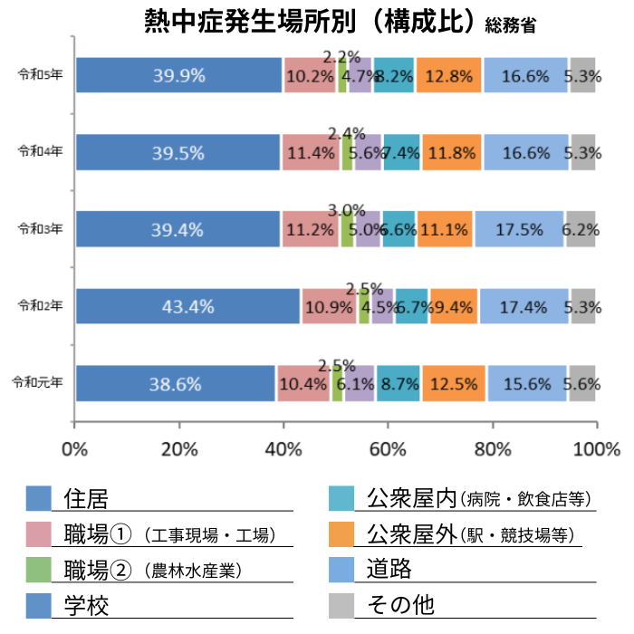 熱中症発生場所.png