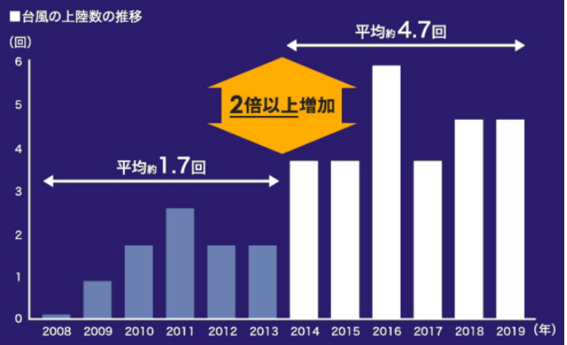 台風の増加傾向.png