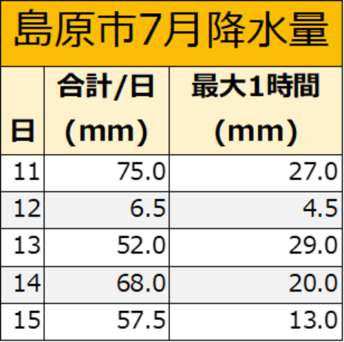 島原市7月の降水量.png